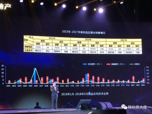 被看衰的大連 2018年如何買房才能贏過 城勢